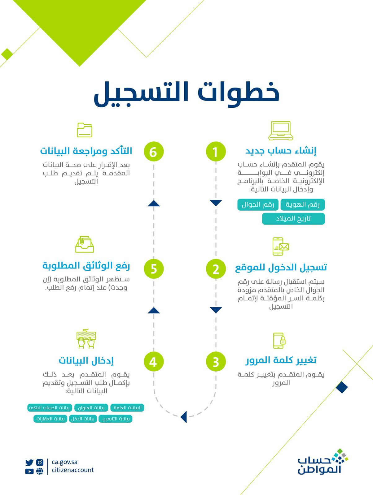 خطوات التسجيل في حساب المواطن الجديد