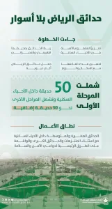 إزالة الأسوار الخارجية عن 50 حديقة في الرياض