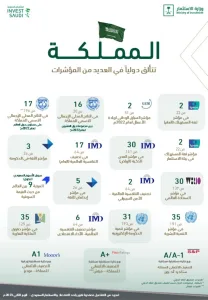 ارتفاع "اقتصاد المملكة"