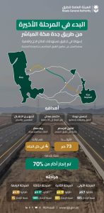 طريق "جدة - مكة" المباشر بمرحلته الأخيرة