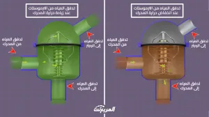 تعرف على وظيفة ترموستات الحرارة في السيارة وأهم مؤشرات تعرضه للتلف