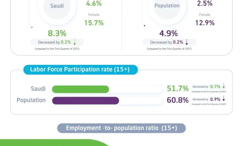 الإحصاء: انخفاض معدل البطالة لإجمالي السكان عند 4.9٪ الإحصاء: انخفاض معدل البطالة لإجمالي السكان عند 4.9٪