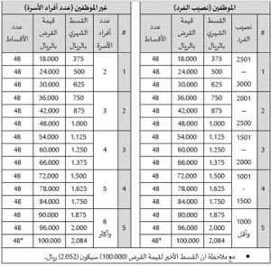 بنك التنمية الاجتماعية : التقديم على قرض الأسرة متاح