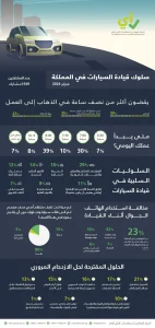 “استطلاع”: 59% من سكان الرياض يستغرقون أكثر من نصف ساعة للانتقال لأعمالهم