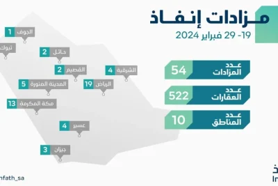 إنفاذ: إقامة 54 مزادًا لبيع وتصفية 522 عقارًا سكنيًا وتجاريًا