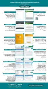 طريقة التصويت لمشروعات سدايا في جوائز القمة العالمية لمجتمع المعلومات