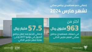 إيداع 963 مليون ريال في حسابات مستفيدي سكني لشهر مارس