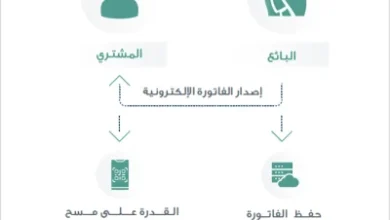 عبر 10 شرائح.. مراحل تطبيق الفوترة الإلكترونية