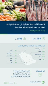 "198 مخالفة" بأسواق النفع العام و"المسالخ"