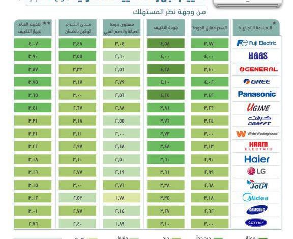 تقييم أجهزة التكييف المنزلية السبليت والشباك تقييم أجهزة التكييف المنزلية السبليت والشباك