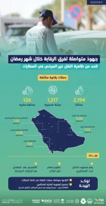 ضبط 2000 مخالف لنقل "ركاب دون ترخيص"