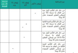 ضوابط التقييم العقاري.. لائحة المخالفات والعقوبات