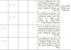 ضوابط التقييم العقاري.. لائحة المخالفات والعقوبات