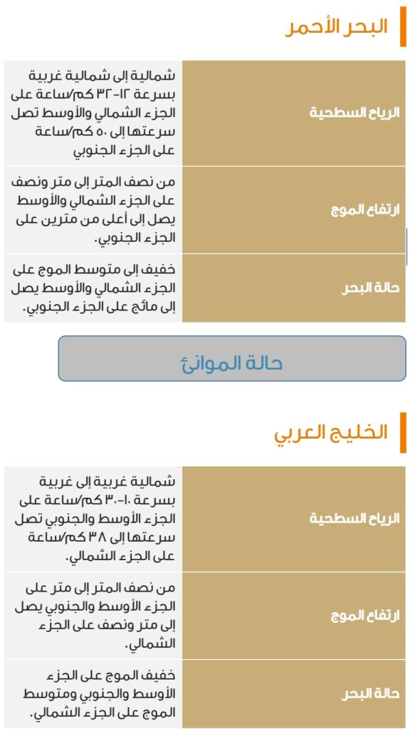 حالة الطقس المتوقعة ليوم الأربعاء في المملكة