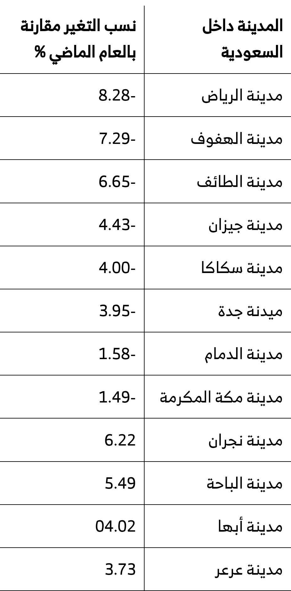 شراء السيارات داخل السعودية ونسب الارتفاع والانخفاض بين مدنها