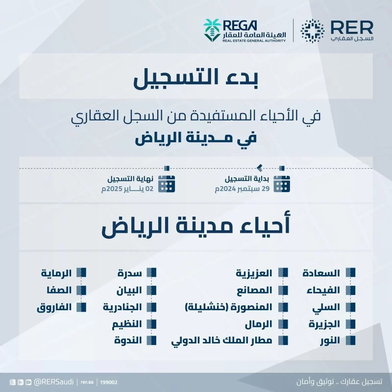 بدء تسجيل 239,348 قطعة عقارية في الرياض والمدينة المنورة والقصيم