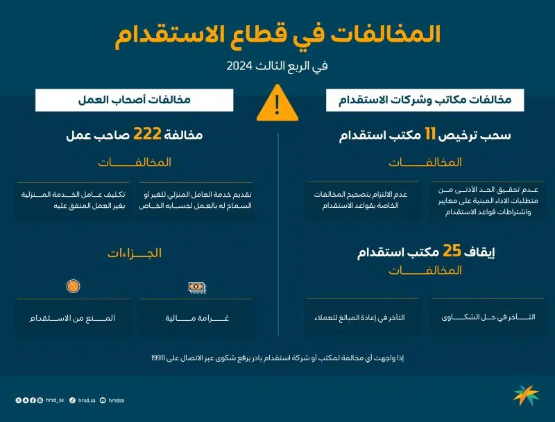 إيقاف وسحب تراخيص 36 مكتب استقدام لمخالفة لائحة العمالة