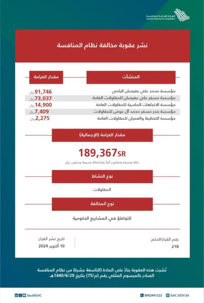 عقوبات على 5 منشآت بقطاع المقاولات لمخالفتها نظام المنافسة