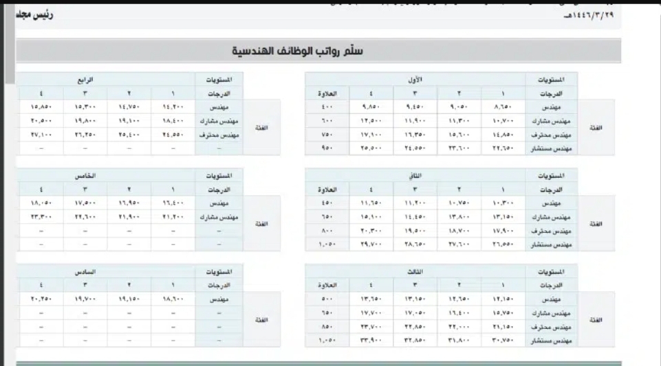 حدد البدلات والعلاوات.. تفاصيل سلم رواتب الوظائف الهندسية