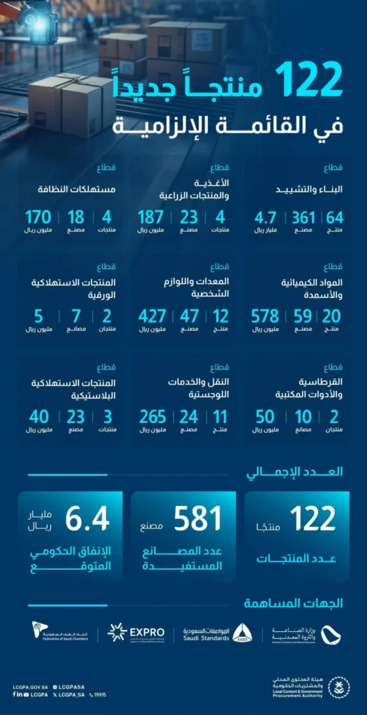 هيئة المحتوى المحلي تُعلن إضافة 122 منتجًا في القائمة الإلزامية