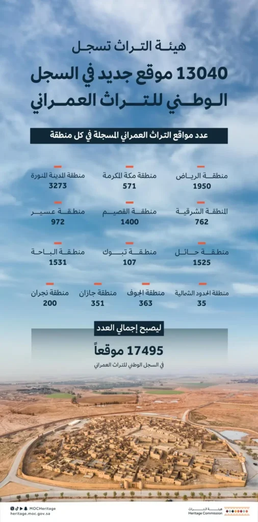 تسجيل وتوثيق 13040 موقع تراث عمراني جديد في سجل التراث العمراني