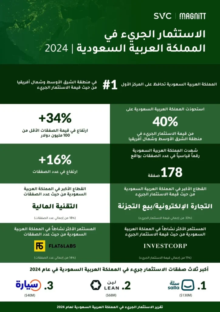 المملكة تحقق رقمًا قياسيًّا جديدًا في عدد صفقات الاستثمار الجريء