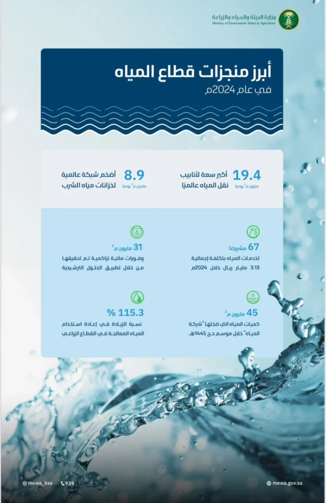 المملكة أكبر منتج للمياه المُحلّاة في العالم