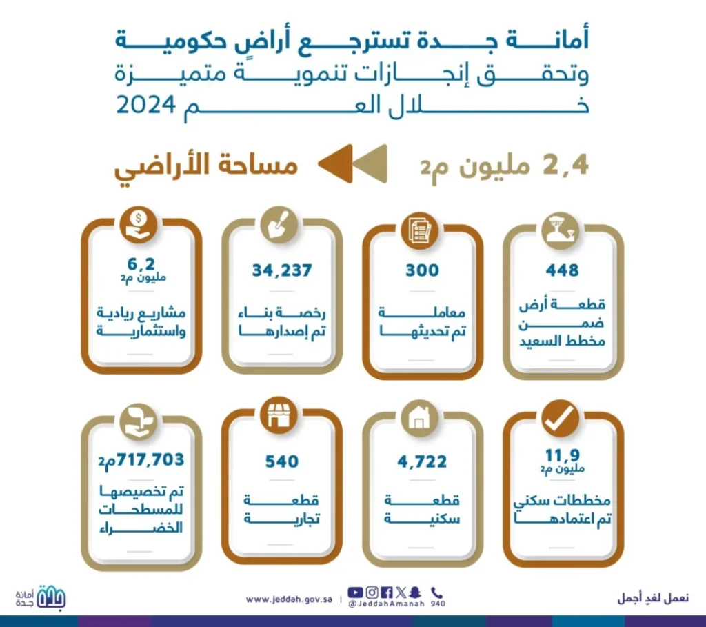 استرجاع 2.4 مليون م2 من الأراضي الحكومية بجدة