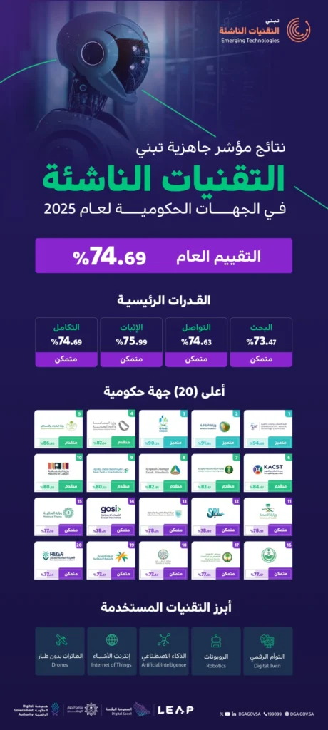 %75 جاهزية الجهات الحكومية لتبنّي الذكاء الاصطناعي والتقنيات الناشئة