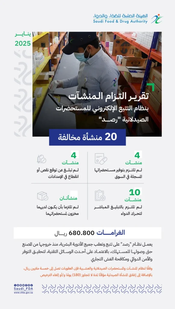 تغريم 20 منشأة صيدلية بـ680 ألف ريال