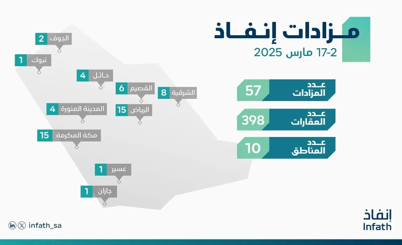 “إنفاذ” يُشرف على 57 مزادًا لبيع 398 من الأصول