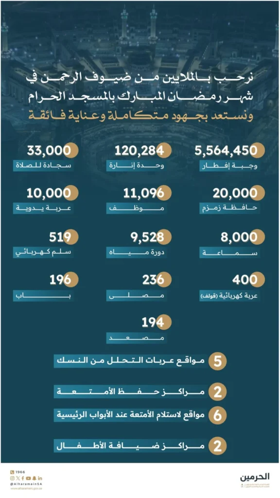 5.6 مليون وجبة إفطار تنتظر ضيوف الرحمن بالمسجد الحرام