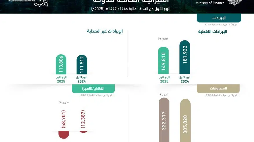 ميزانية السعودية تسجل 263.6 مليار ريال إيرادات و322.3 مليار مصروفات في الربع الأول ميزانية السعودية تسجل 263.6 مليار ريال إيرادات و322.3 مليار مصروفات في الربع الأول