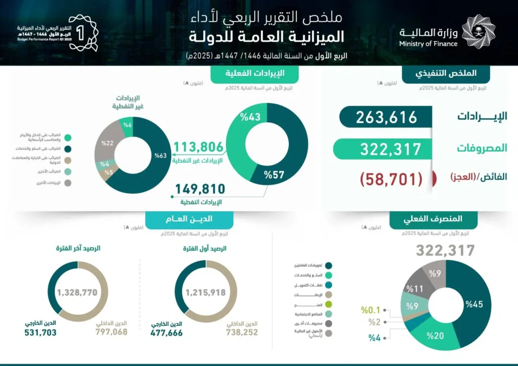 ميزانية السعودية تسجل 263.6 مليار ريال إيرادات و322.3 مليار مصروفات في الربع الأول