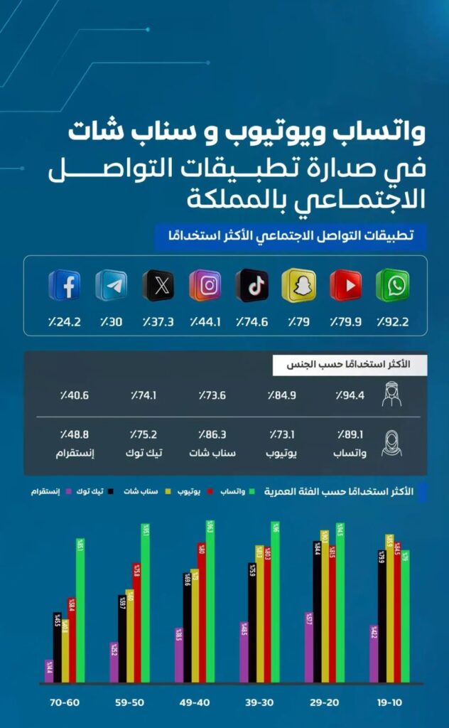 تطبيقات التواصل الاجتماعي تتصدر مشهد الاستخدام الرقمي في السعودية
