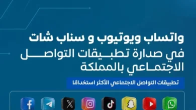 تطبيقات التواصل الاجتماعي تتصدر مشهد الاستخدام الرقمي في السعودية