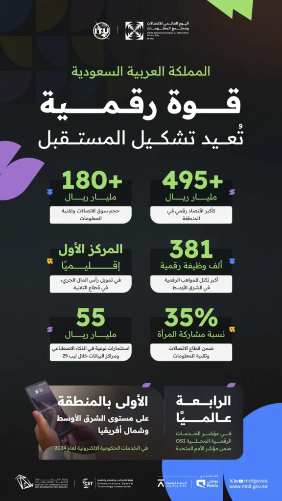 بـ 495 ملياراً.. المملكة تتصدّر الاقتصادات الرقمية بالمنطقة