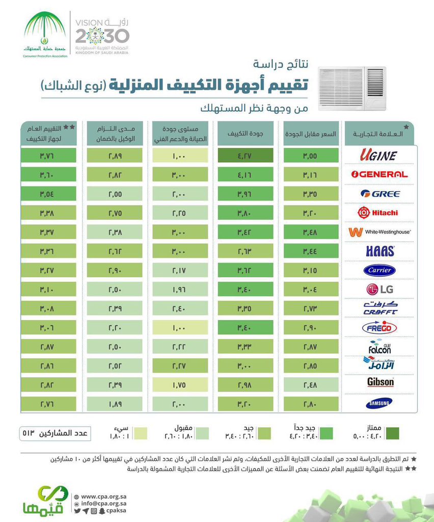 تقييمات حماية المستهلك للمكيف الاسبيلت والشباك