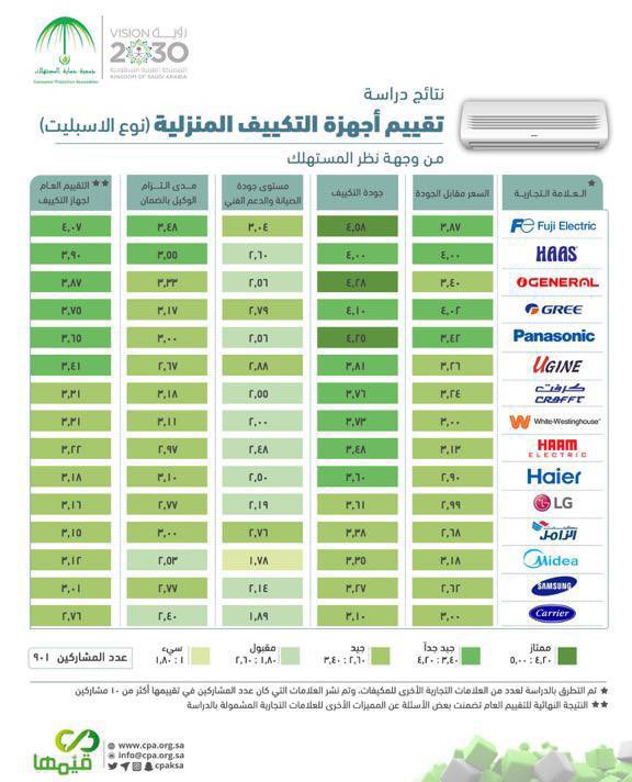 تقييمات حماية المستهلك للمكيف الاسبيلت والشباك