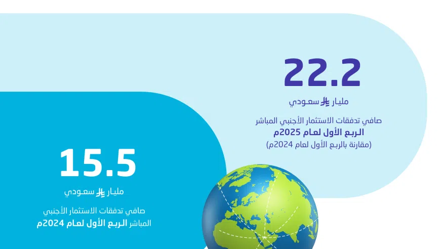 22.2 مليار ريال قيمة صافي تدفقات الاستثمار الأجنبي المباشر للربع الأول 2025 22.2 مليار ريال قيمة صافي تدفقات الاستثمار الأجنبي المباشر للربع الأول 2025