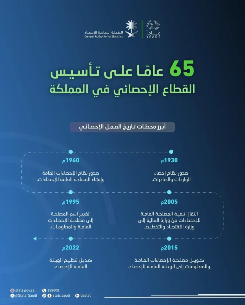65 عامًا على تأسيس العمل الإحصائي في المملكة