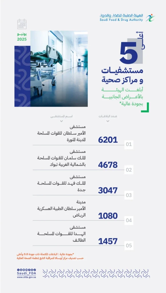 20 ألف بلاغ عن أعراض جانبية للأدوية في يونيو