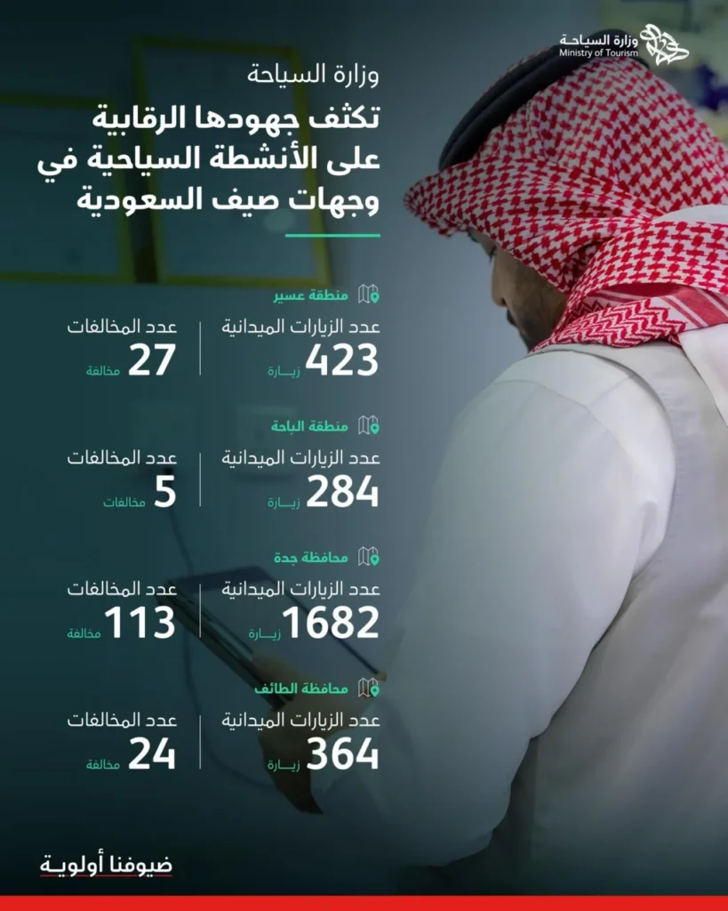 "السياحة": ضبط 165 مخالفة في وجهات صيف السعودية
