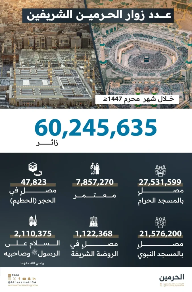 60 مليون زائر للحرمين الشريفين خلال محرم