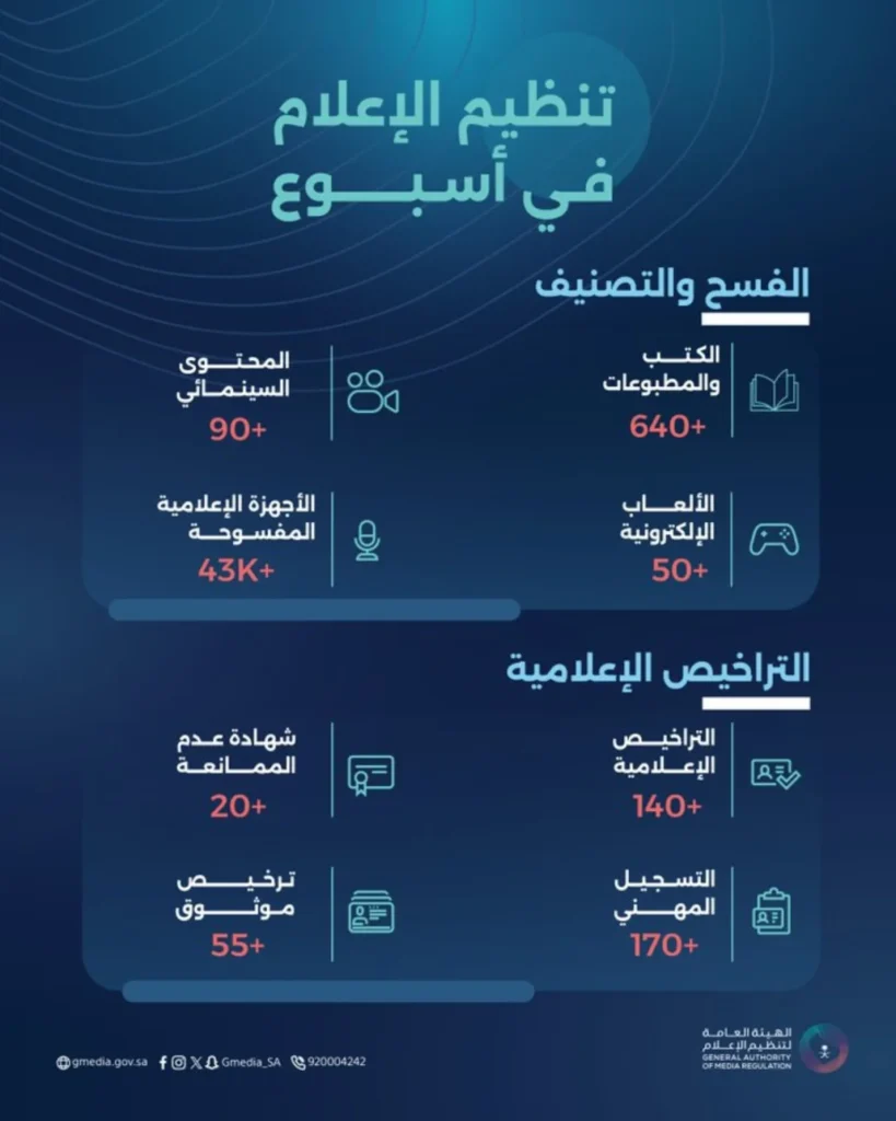 فسح وتصنيف 90 محتوى سينمائيًا خلال أسبوع