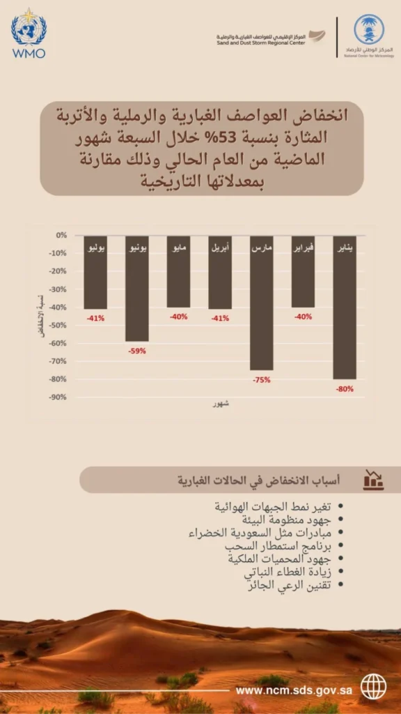 انخفاض العواصف الرملية والأتربة 53% في 2025