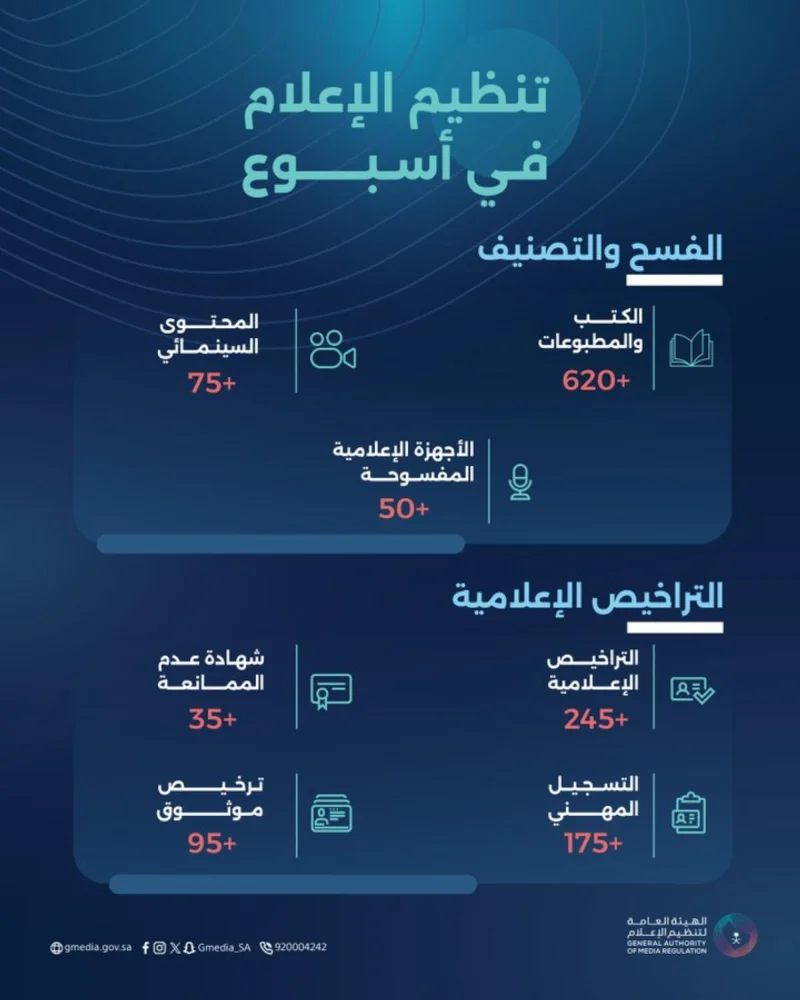 فسح وتصنيف 75 محتوى سينمائيًّا في أسبوع