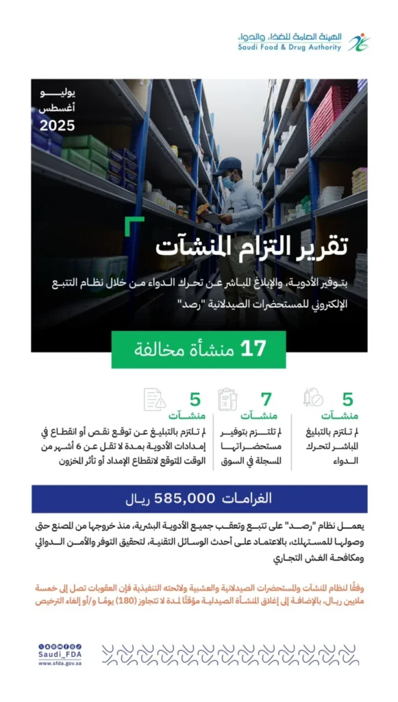 "الغذاء والدواء" تغرّم 17 صيدلية مخالفة 585 ألف ريال