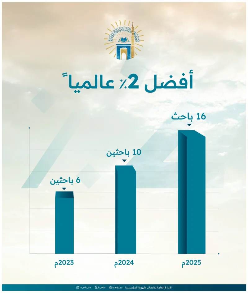 16 باحثًا سعوديًا ضمن قائمة الأفضل عالميًا