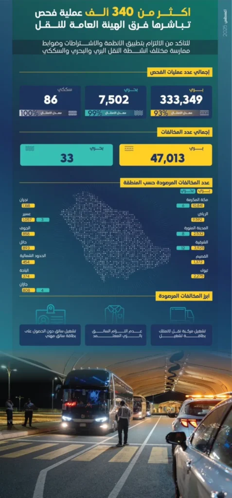 "النقل" ترصد 47 ألف مخالفة في أغسطس